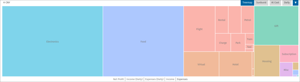 我在某段时间内的支出树状图